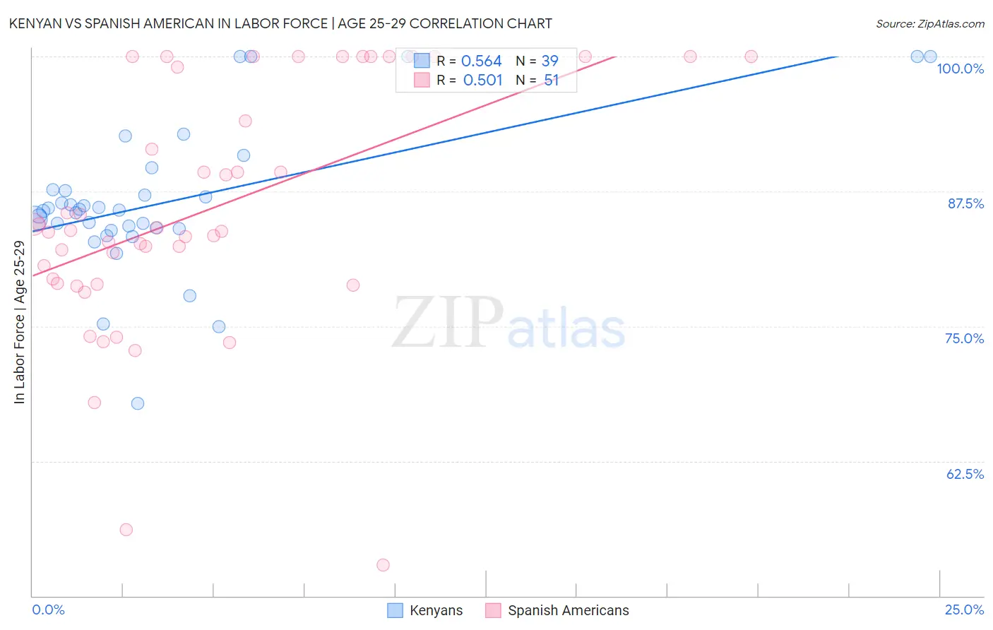 Kenyan vs Spanish American In Labor Force | Age 25-29