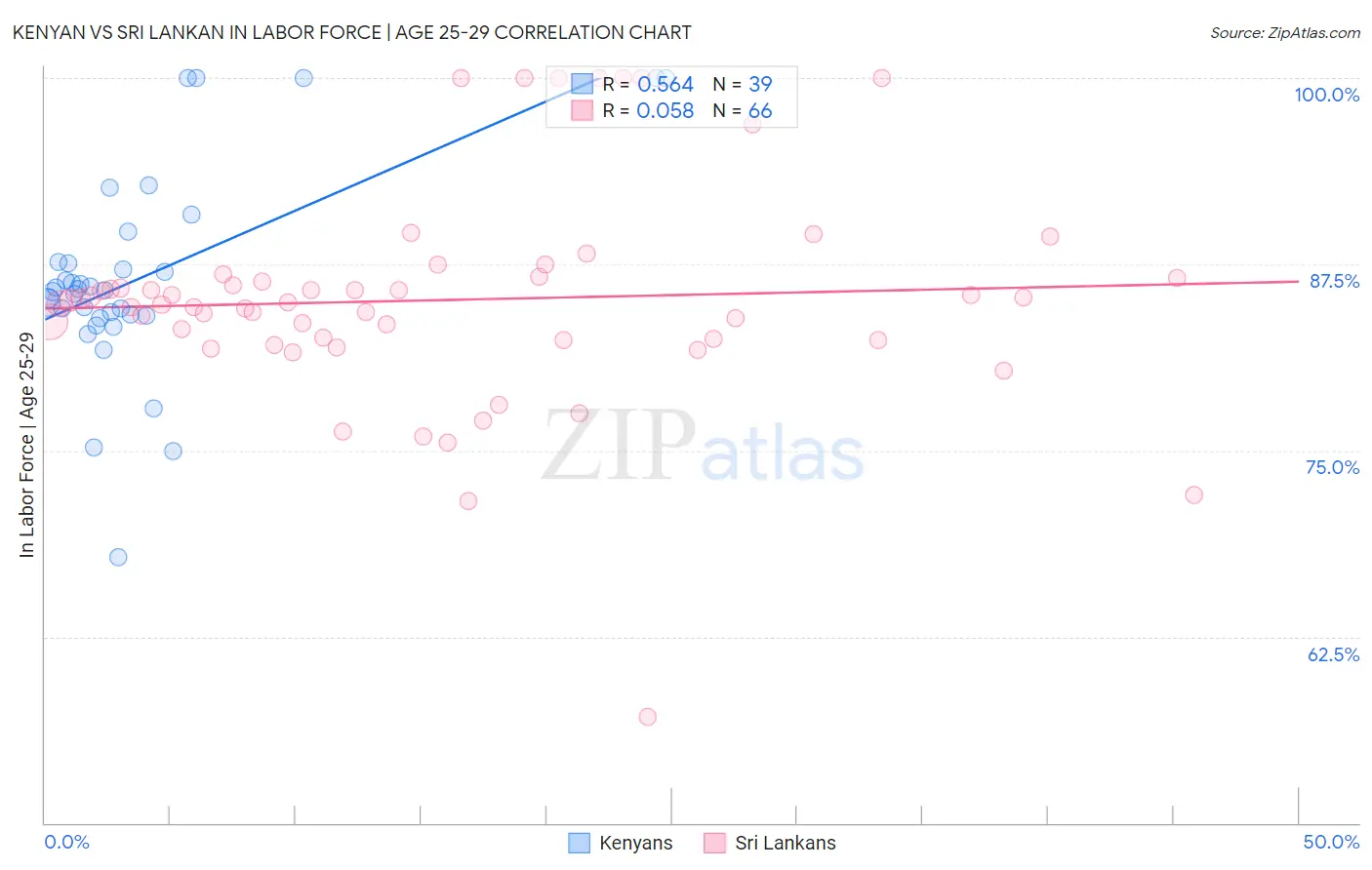 Kenyan vs Sri Lankan In Labor Force | Age 25-29