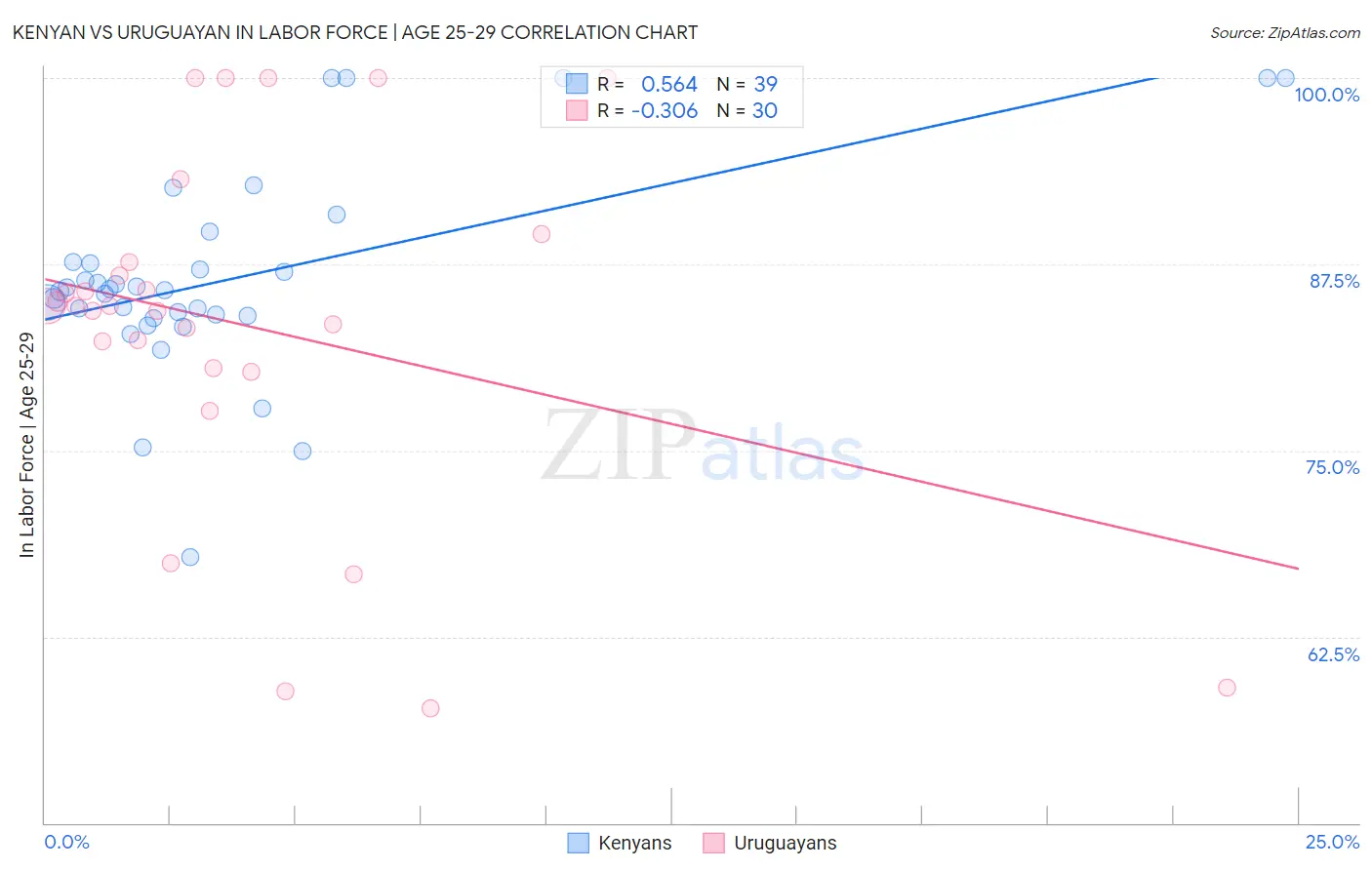 Kenyan vs Uruguayan In Labor Force | Age 25-29