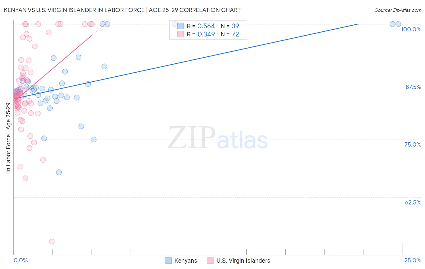 Kenyan vs U.S. Virgin Islander In Labor Force | Age 25-29