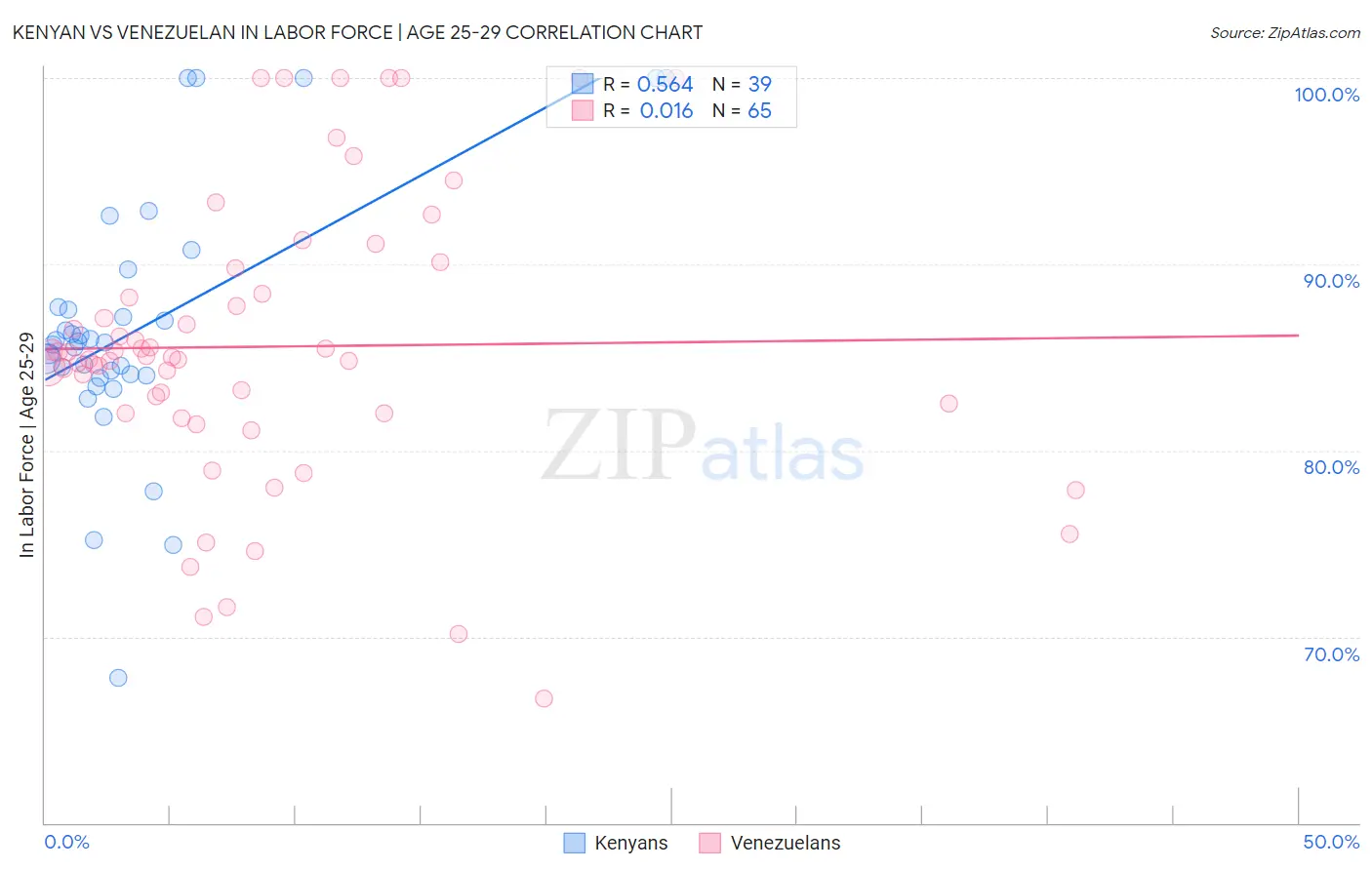 Kenyan vs Venezuelan In Labor Force | Age 25-29