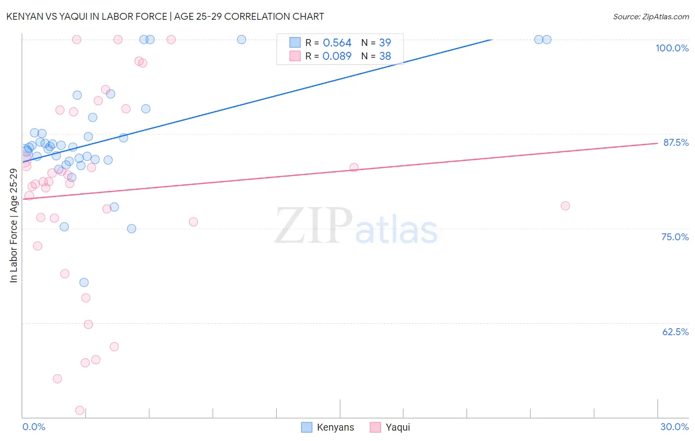 Kenyan vs Yaqui In Labor Force | Age 25-29