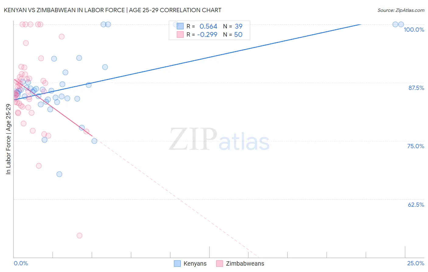 Kenyan vs Zimbabwean In Labor Force | Age 25-29