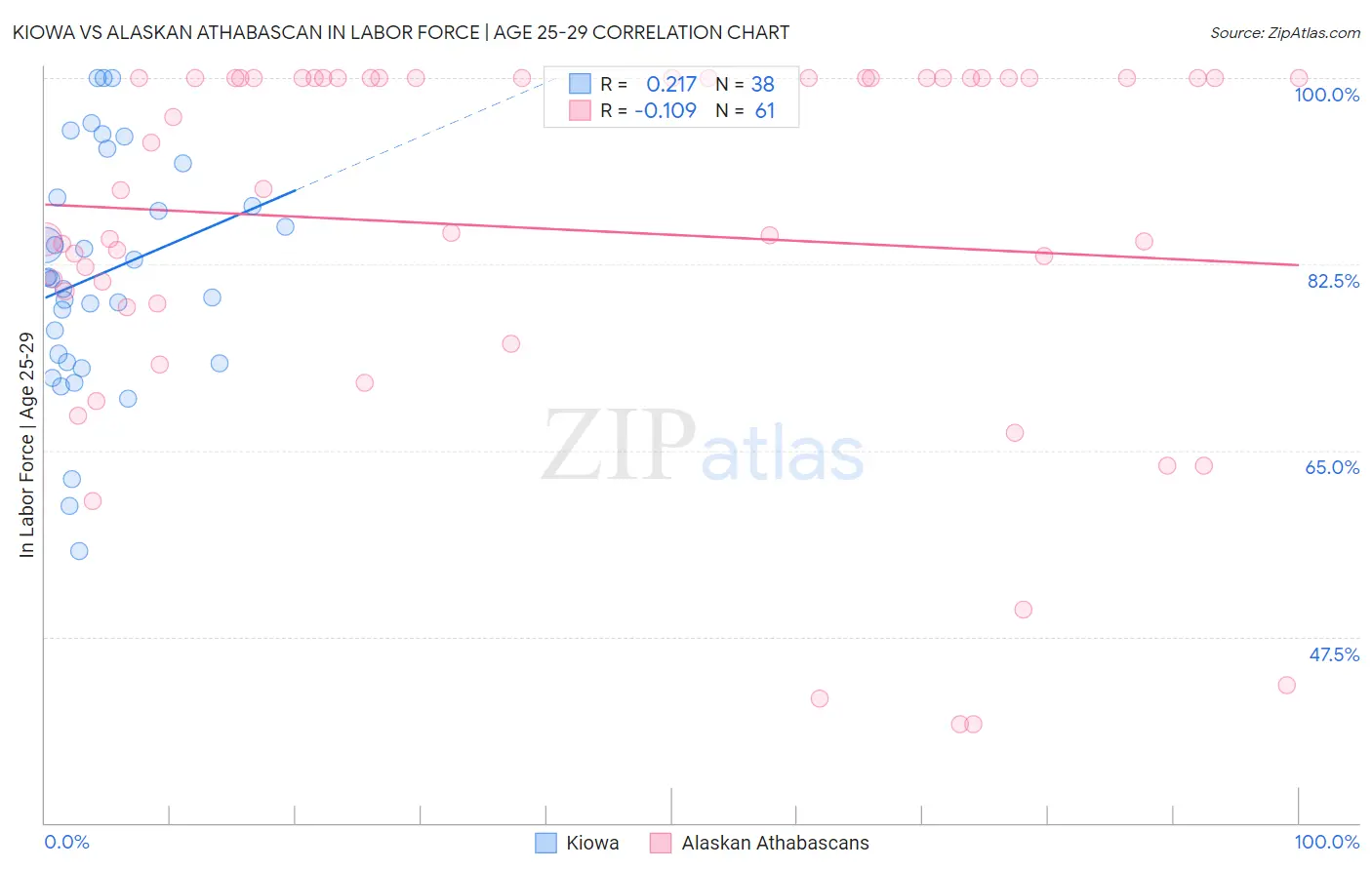 Kiowa vs Alaskan Athabascan In Labor Force | Age 25-29
