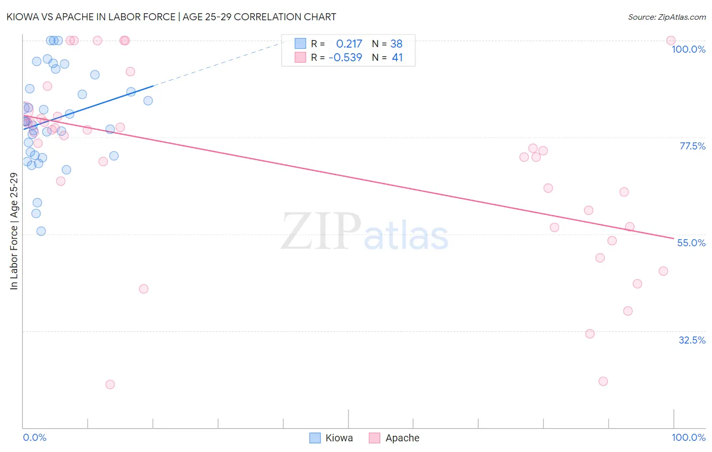 Kiowa vs Apache In Labor Force | Age 25-29