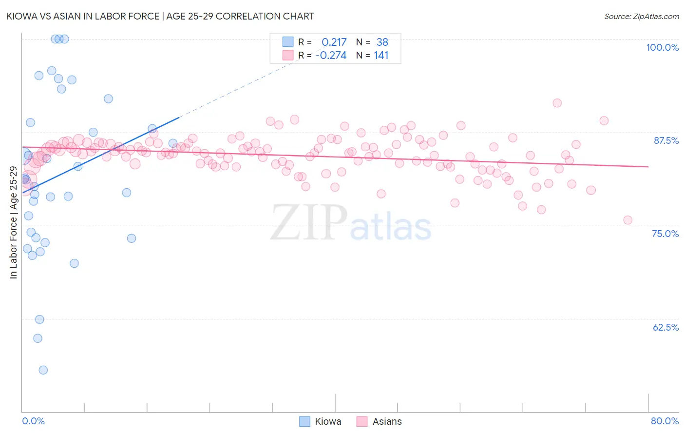 Kiowa vs Asian In Labor Force | Age 25-29
