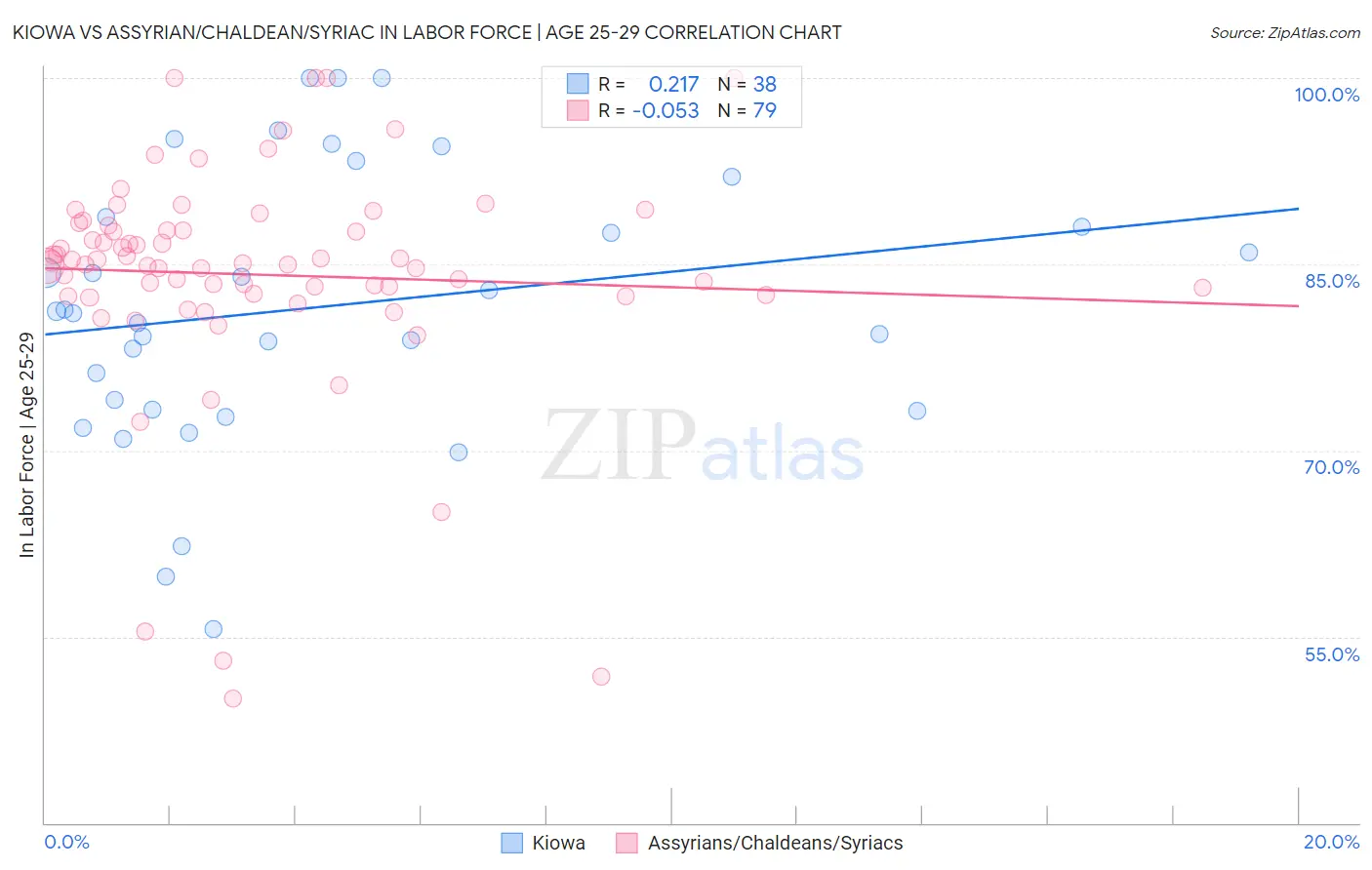 Kiowa vs Assyrian/Chaldean/Syriac In Labor Force | Age 25-29
