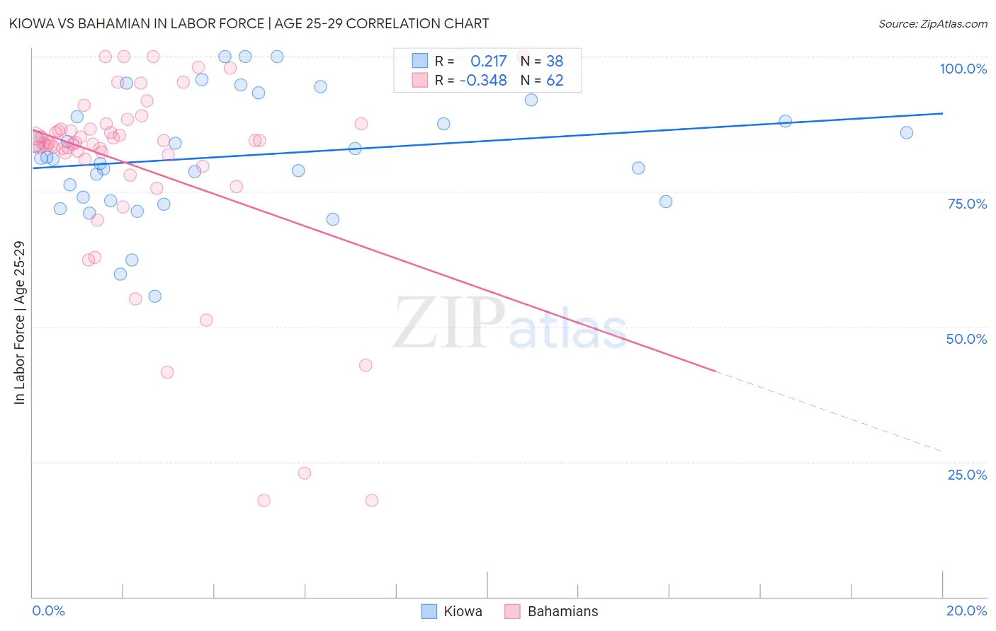 Kiowa vs Bahamian In Labor Force | Age 25-29