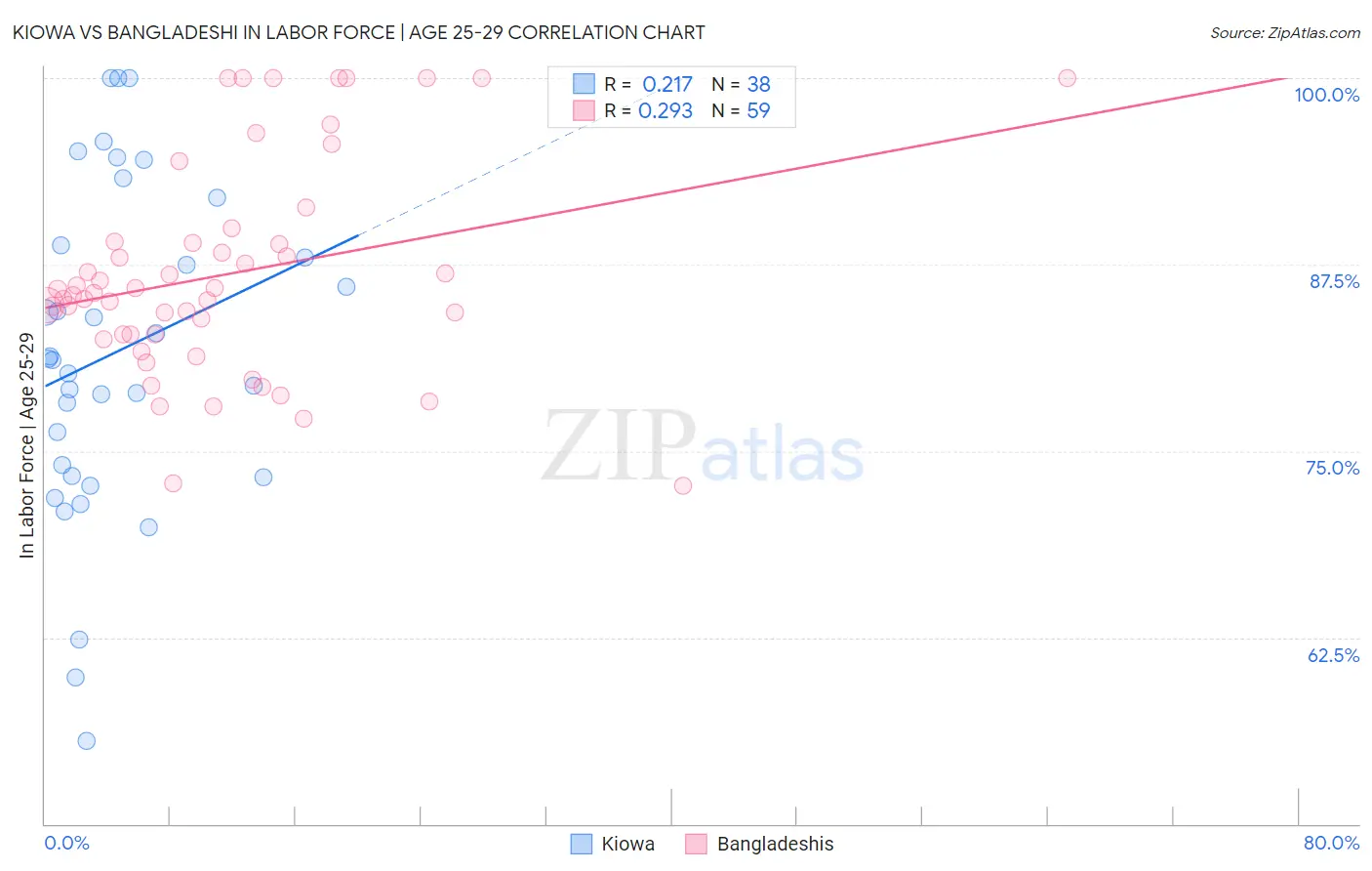Kiowa vs Bangladeshi In Labor Force | Age 25-29