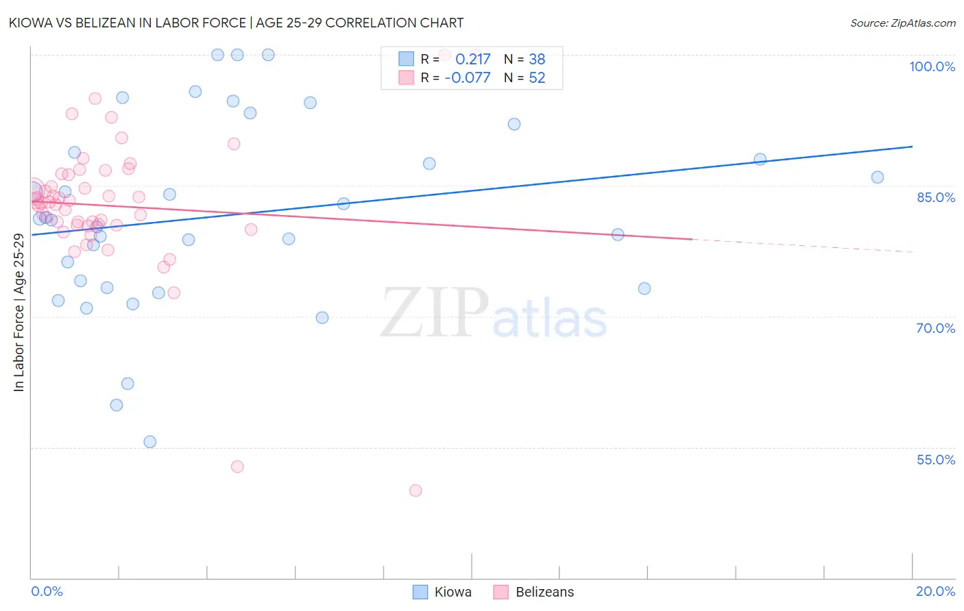 Kiowa vs Belizean In Labor Force | Age 25-29