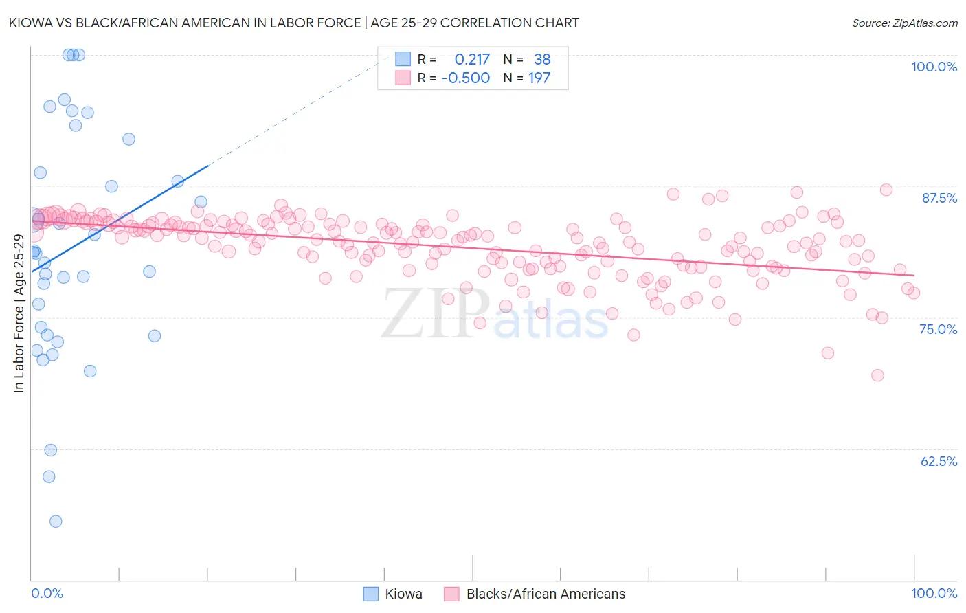 Kiowa vs Black/African American In Labor Force | Age 25-29