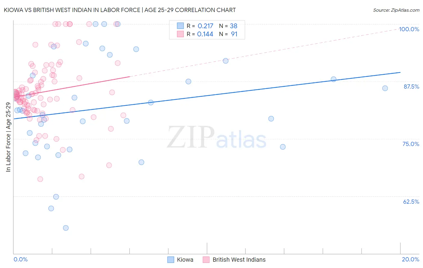 Kiowa vs British West Indian In Labor Force | Age 25-29