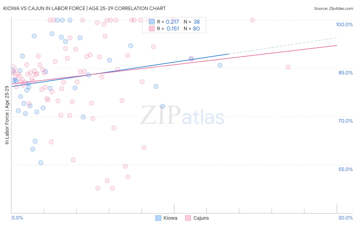 Kiowa vs Cajun In Labor Force | Age 25-29