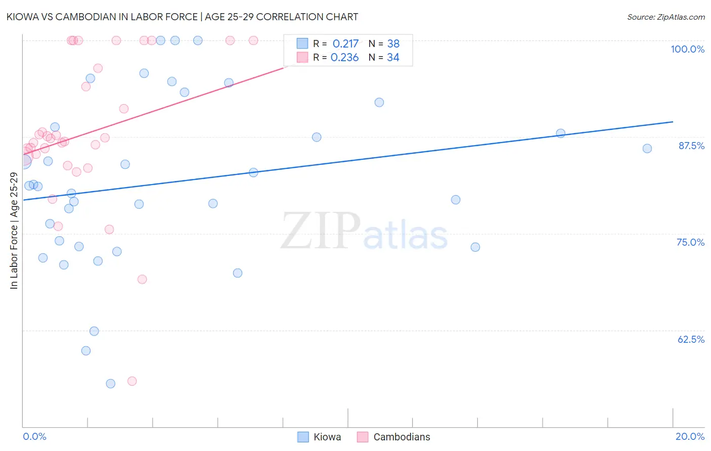 Kiowa vs Cambodian In Labor Force | Age 25-29