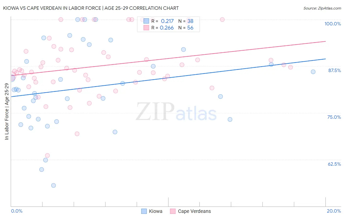 Kiowa vs Cape Verdean In Labor Force | Age 25-29