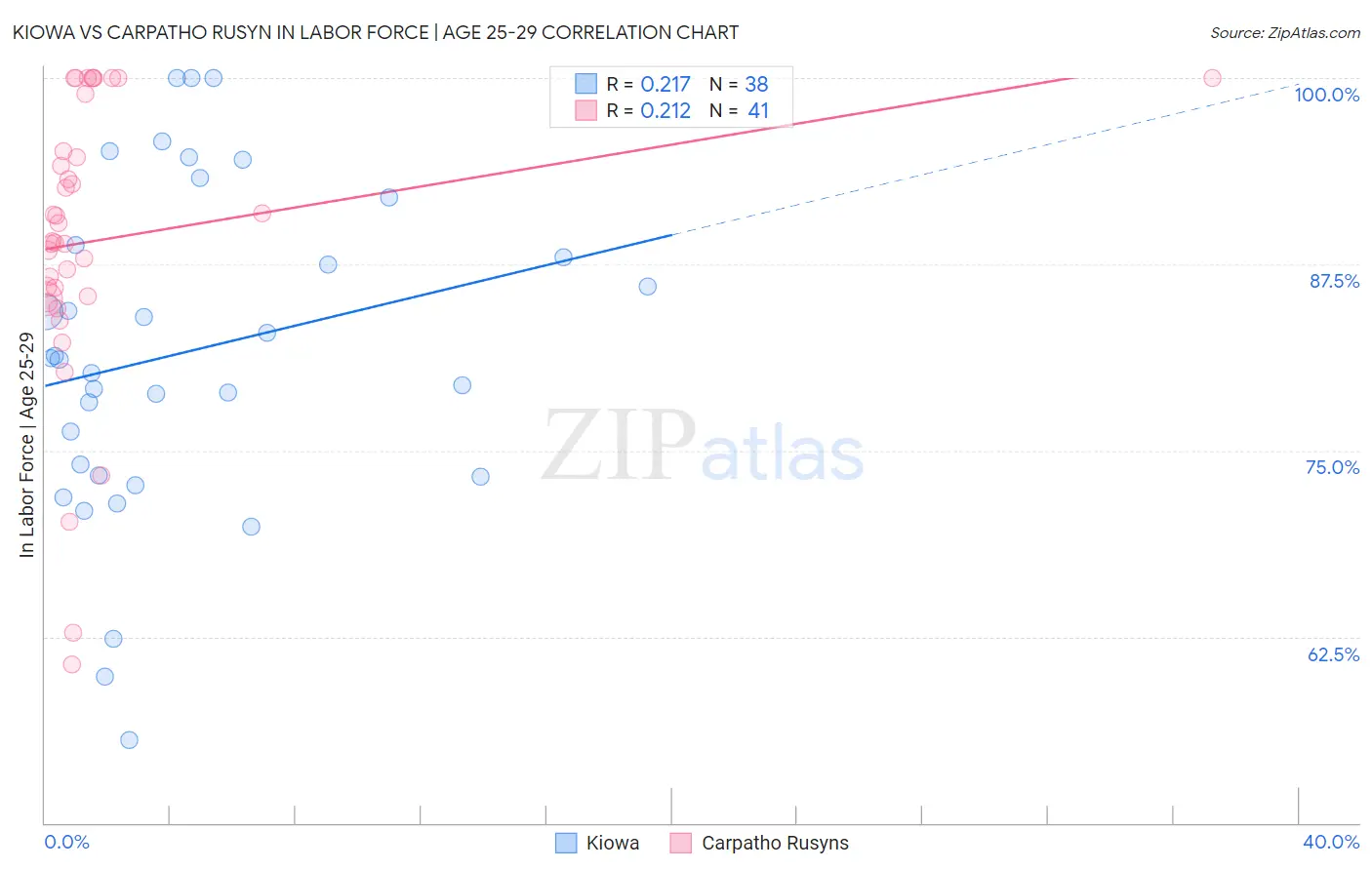 Kiowa vs Carpatho Rusyn In Labor Force | Age 25-29