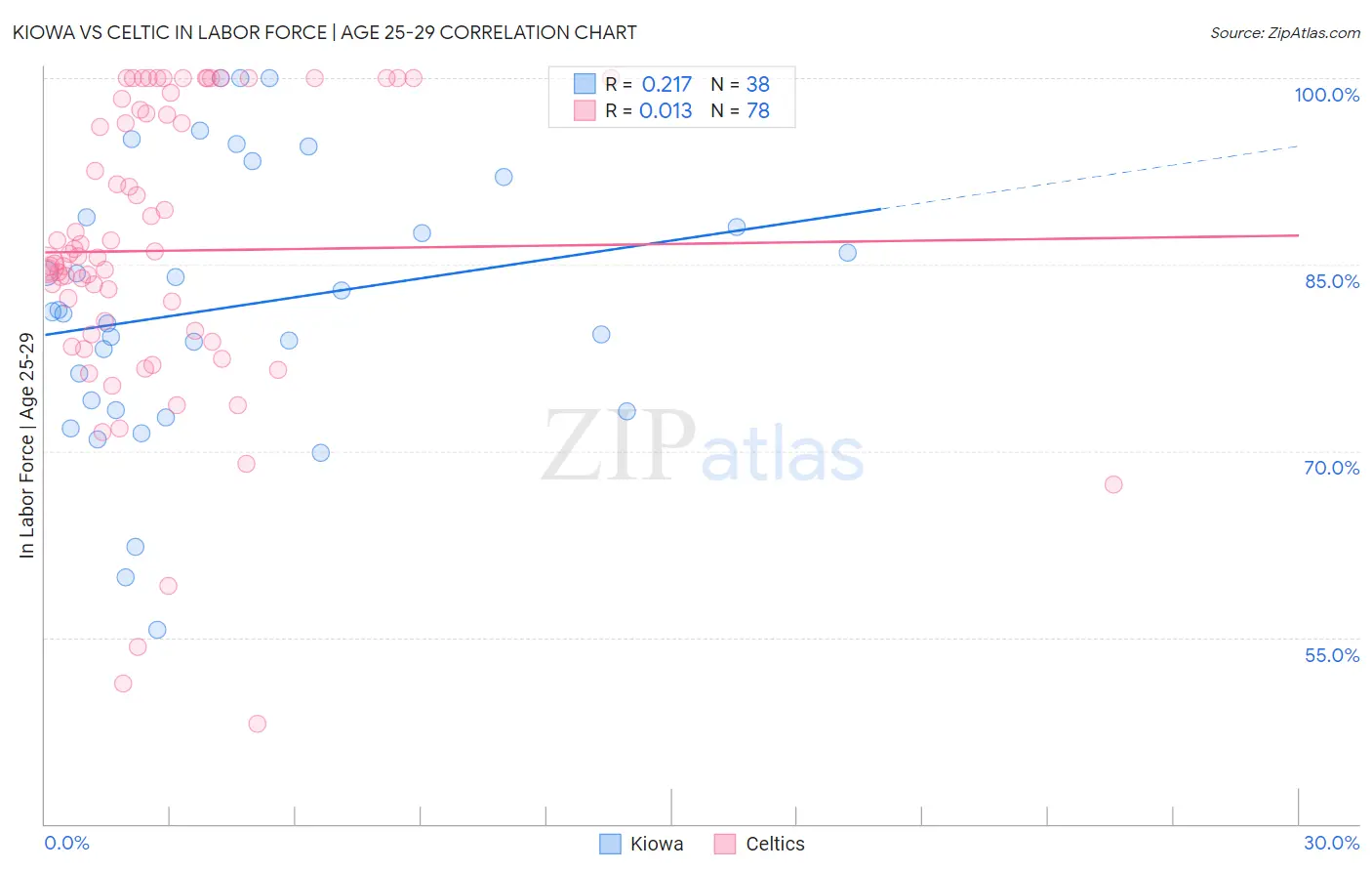 Kiowa vs Celtic In Labor Force | Age 25-29