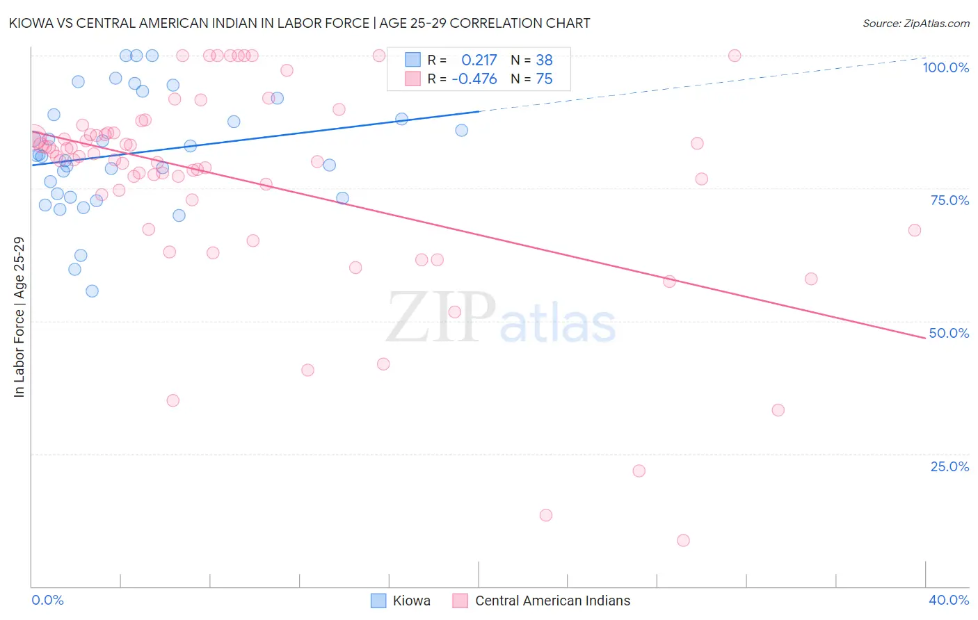 Kiowa vs Central American Indian In Labor Force | Age 25-29