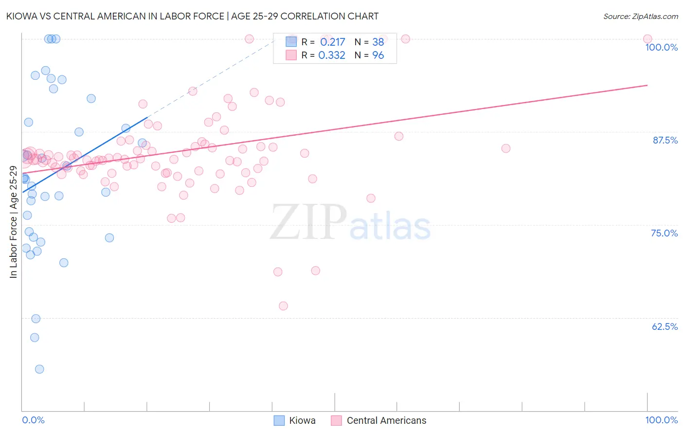 Kiowa vs Central American In Labor Force | Age 25-29