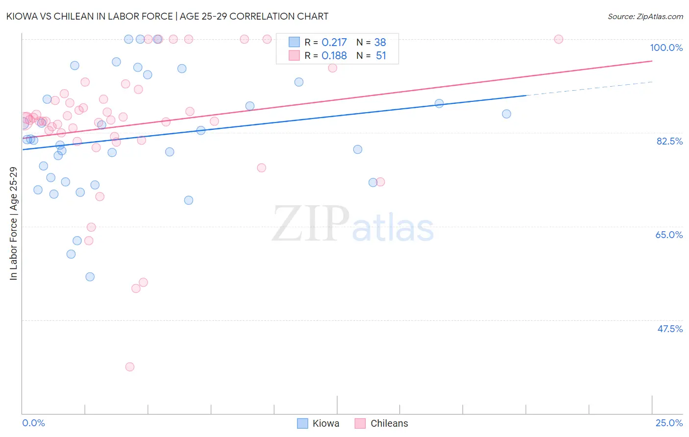 Kiowa vs Chilean In Labor Force | Age 25-29