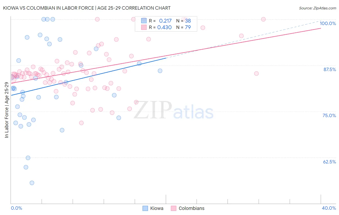 Kiowa vs Colombian In Labor Force | Age 25-29