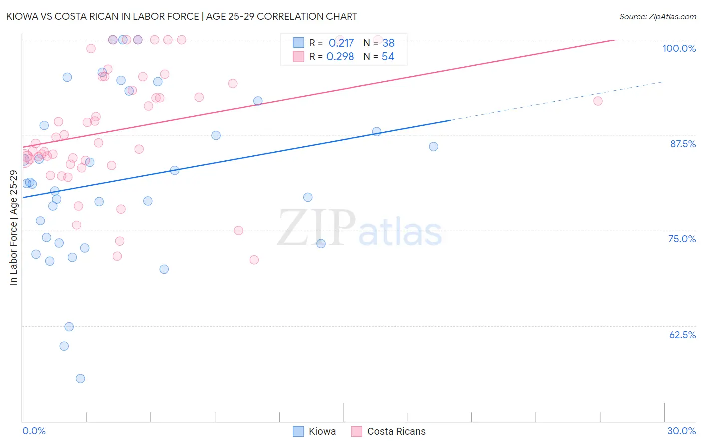 Kiowa vs Costa Rican In Labor Force | Age 25-29