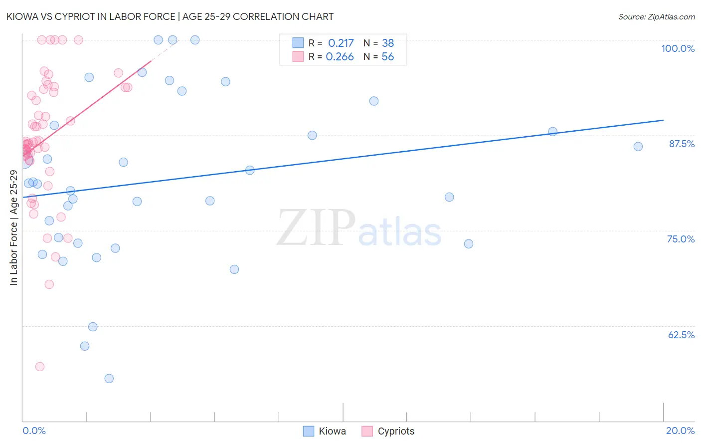 Kiowa vs Cypriot In Labor Force | Age 25-29