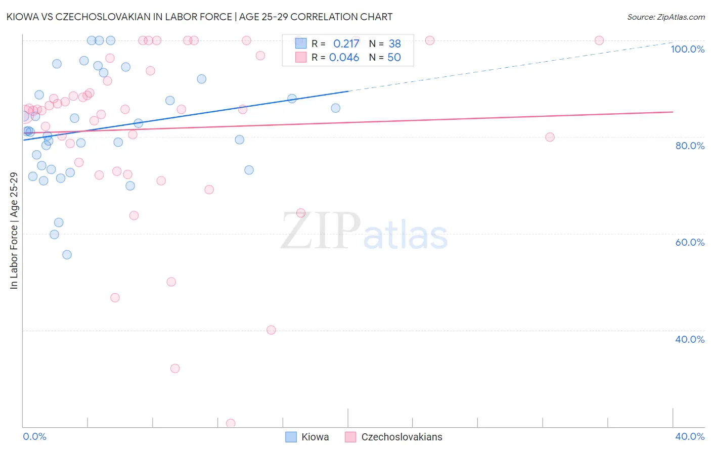 Kiowa vs Czechoslovakian In Labor Force | Age 25-29
