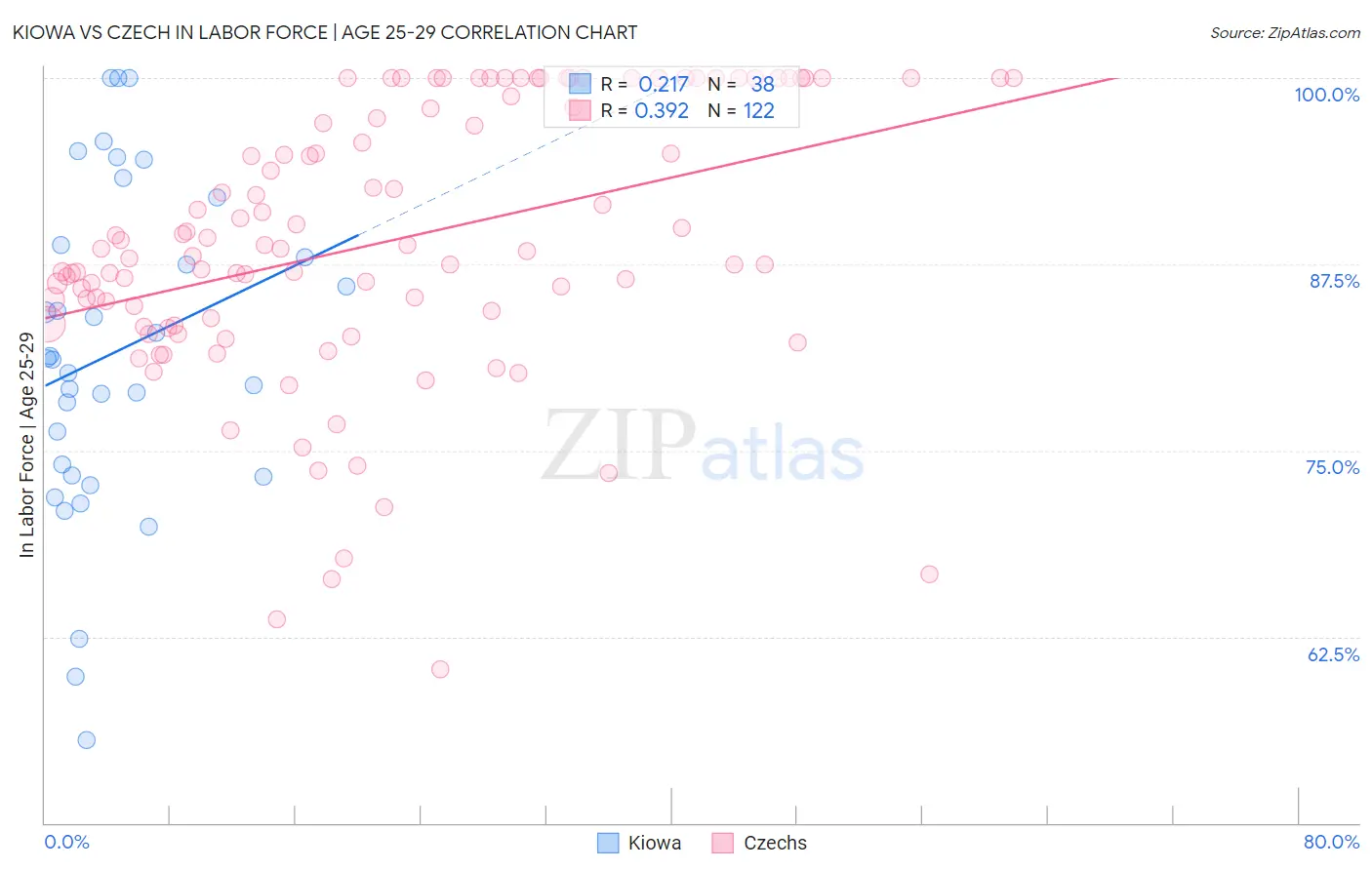 Kiowa vs Czech In Labor Force | Age 25-29