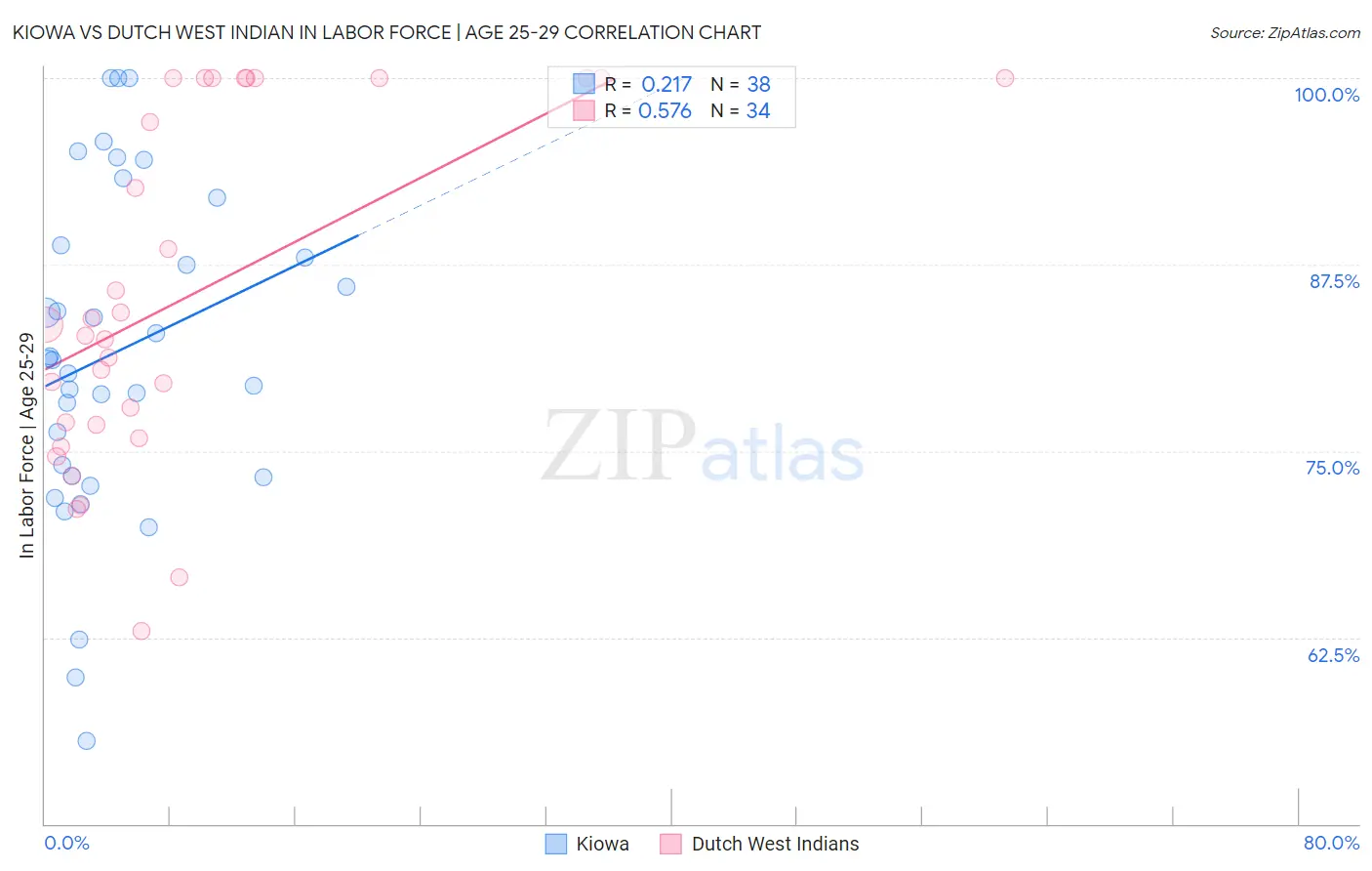 Kiowa vs Dutch West Indian In Labor Force | Age 25-29