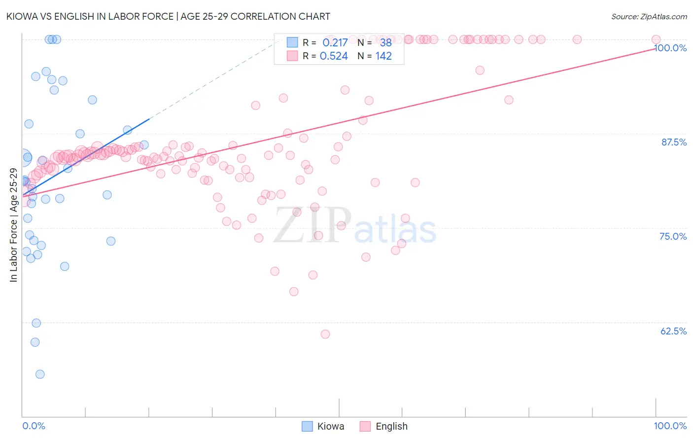 Kiowa vs English In Labor Force | Age 25-29