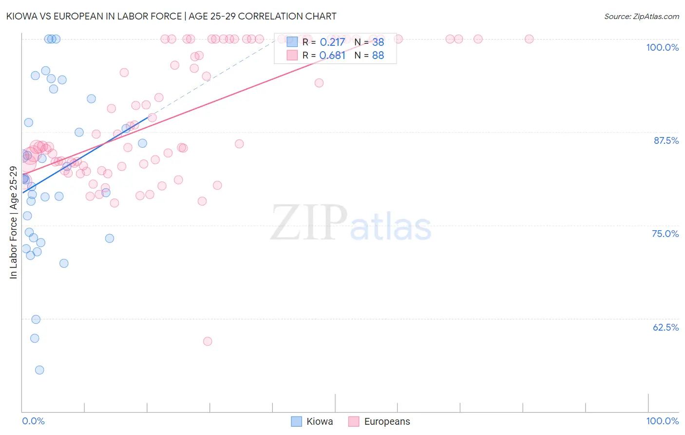 Kiowa vs European In Labor Force | Age 25-29