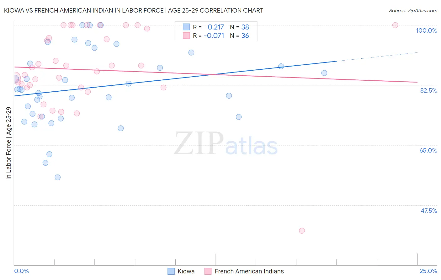 Kiowa vs French American Indian In Labor Force | Age 25-29