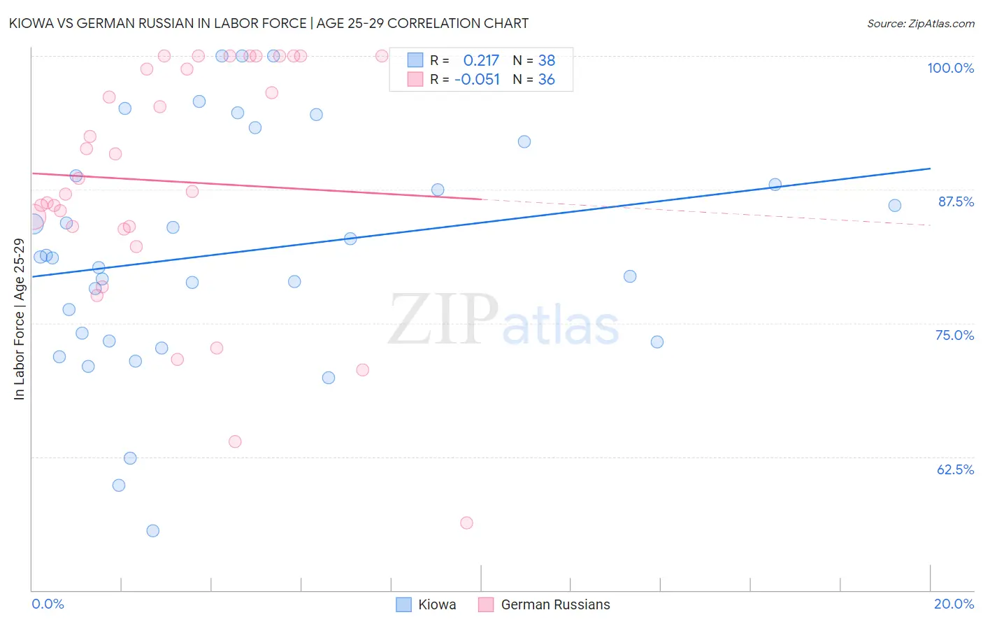 Kiowa vs German Russian In Labor Force | Age 25-29