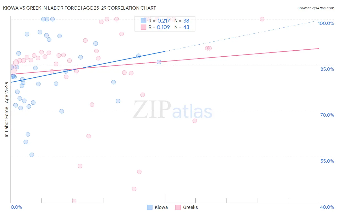 Kiowa vs Greek In Labor Force | Age 25-29