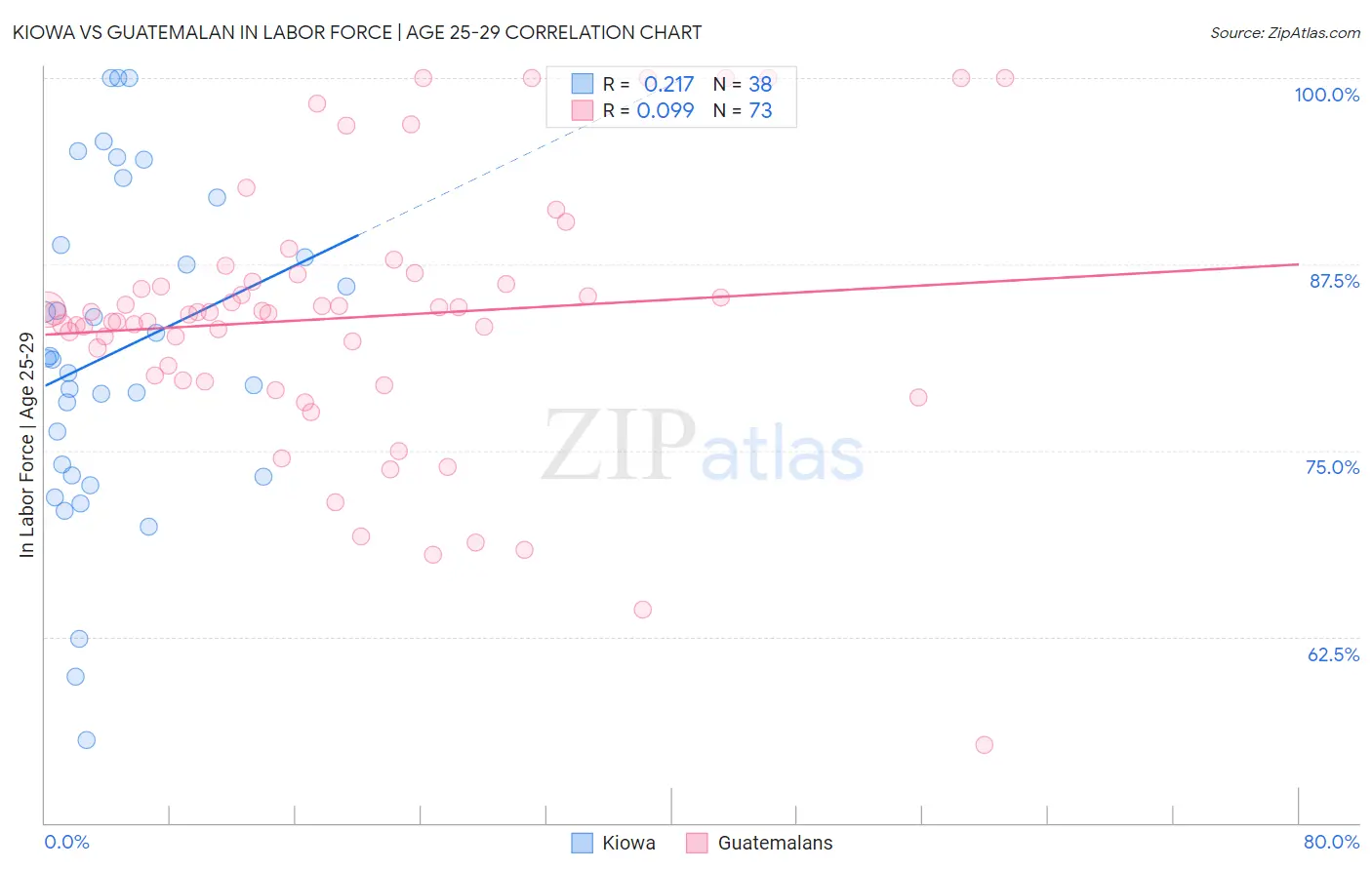 Kiowa vs Guatemalan In Labor Force | Age 25-29