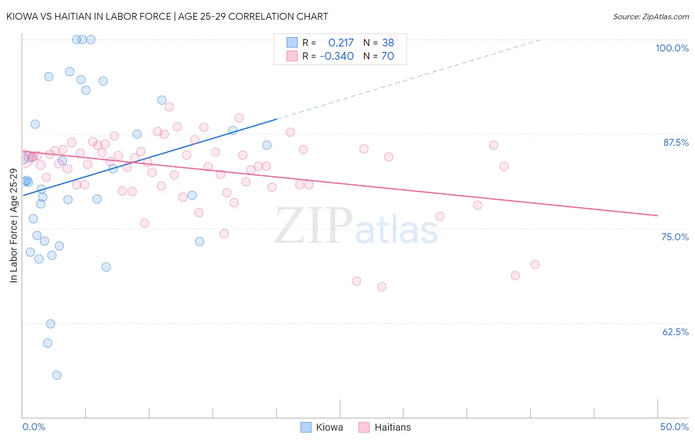 Kiowa vs Haitian In Labor Force | Age 25-29
