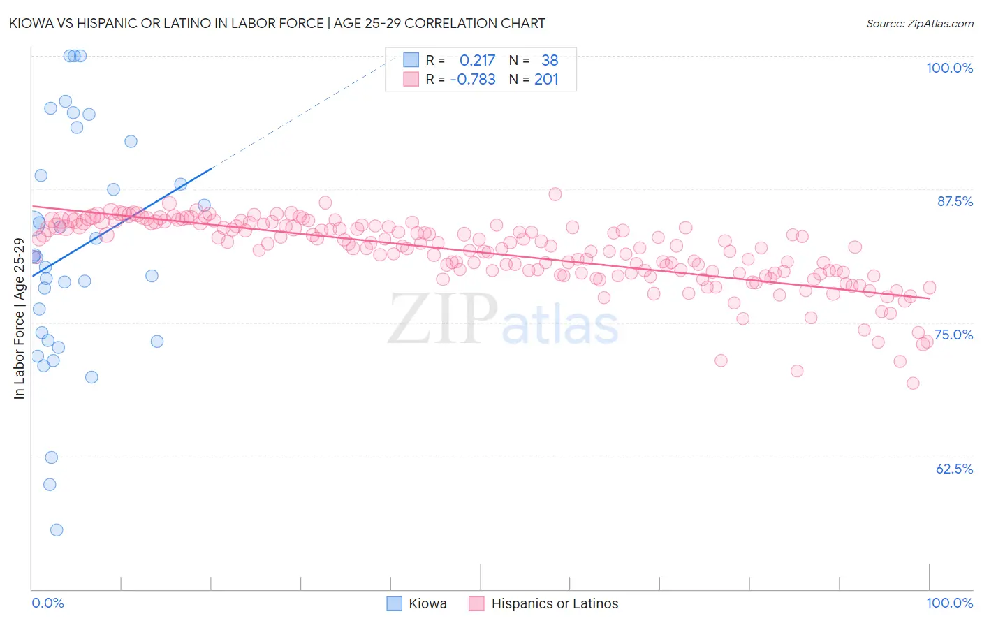 Kiowa vs Hispanic or Latino In Labor Force | Age 25-29