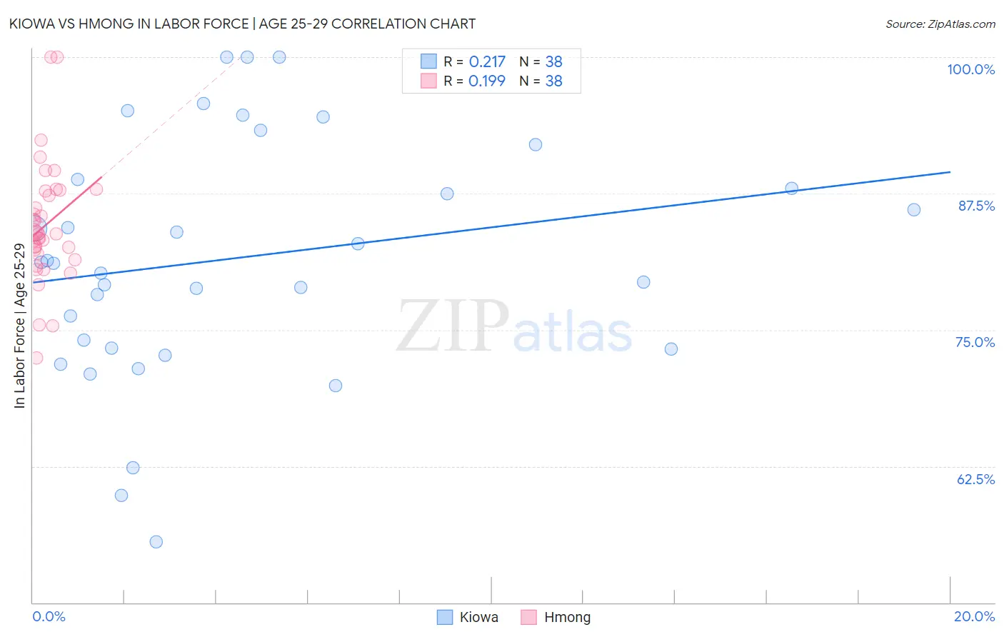 Kiowa vs Hmong In Labor Force | Age 25-29