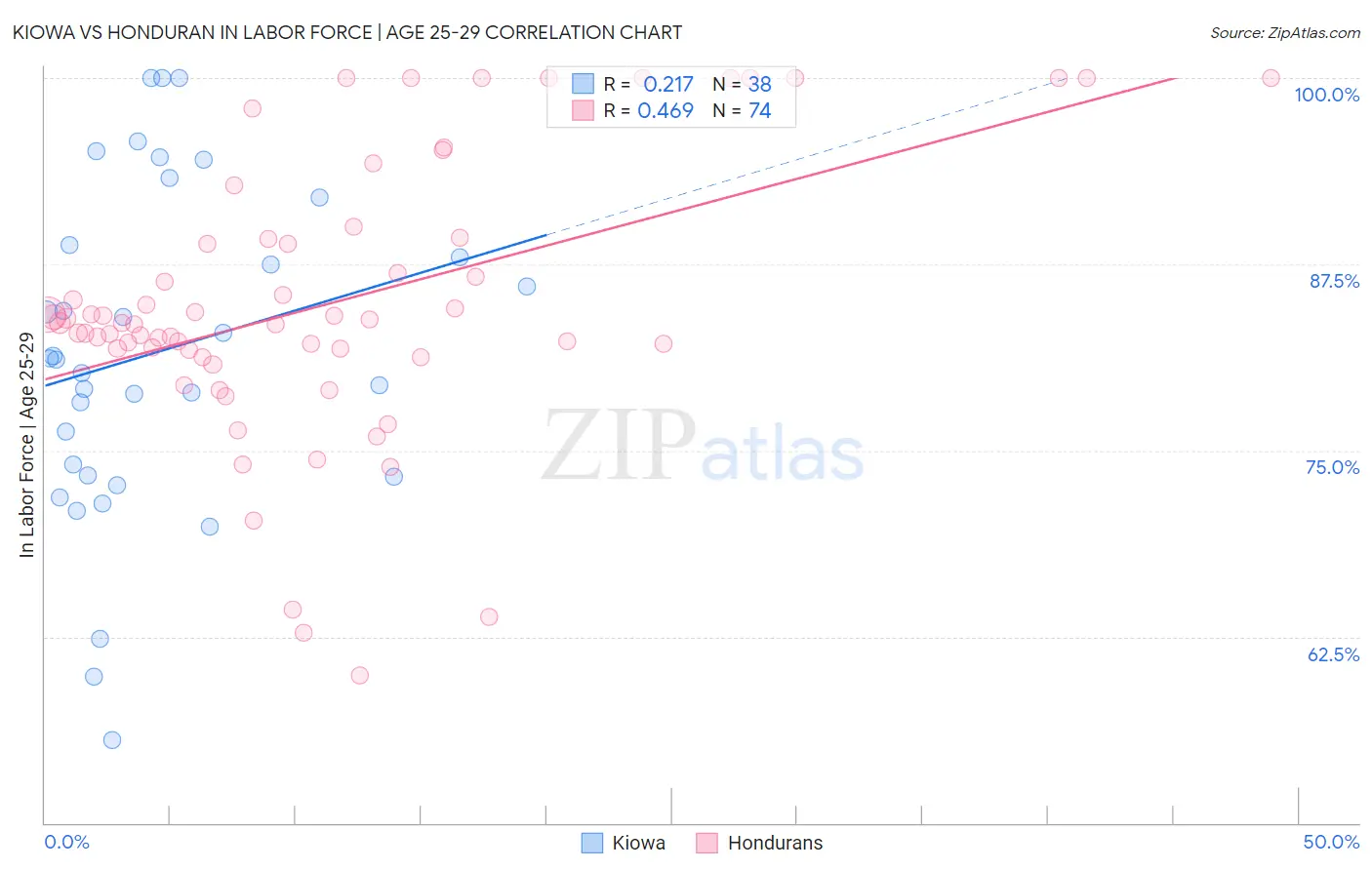 Kiowa vs Honduran In Labor Force | Age 25-29