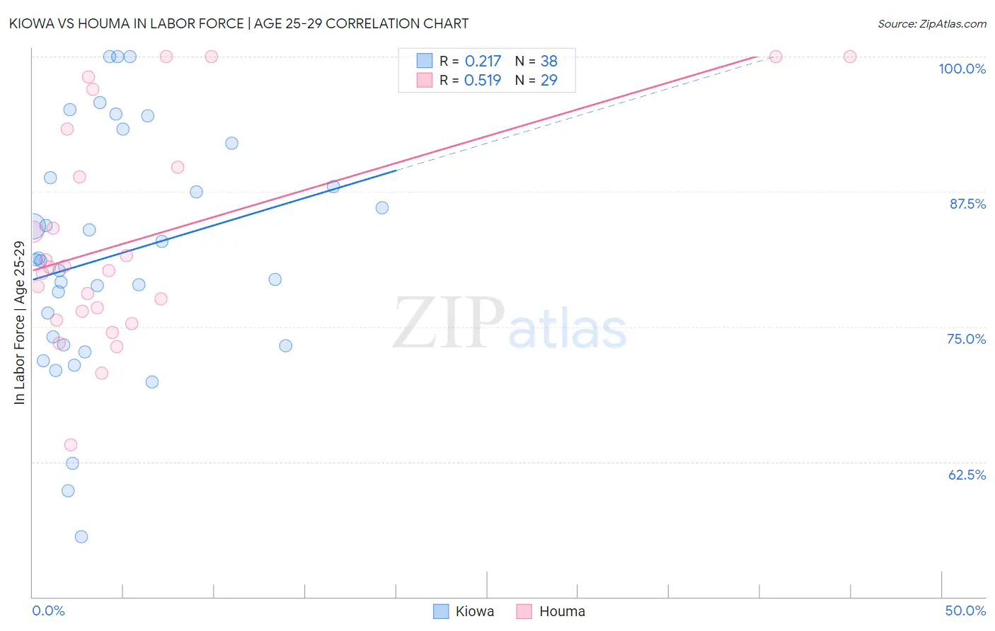 Kiowa vs Houma In Labor Force | Age 25-29