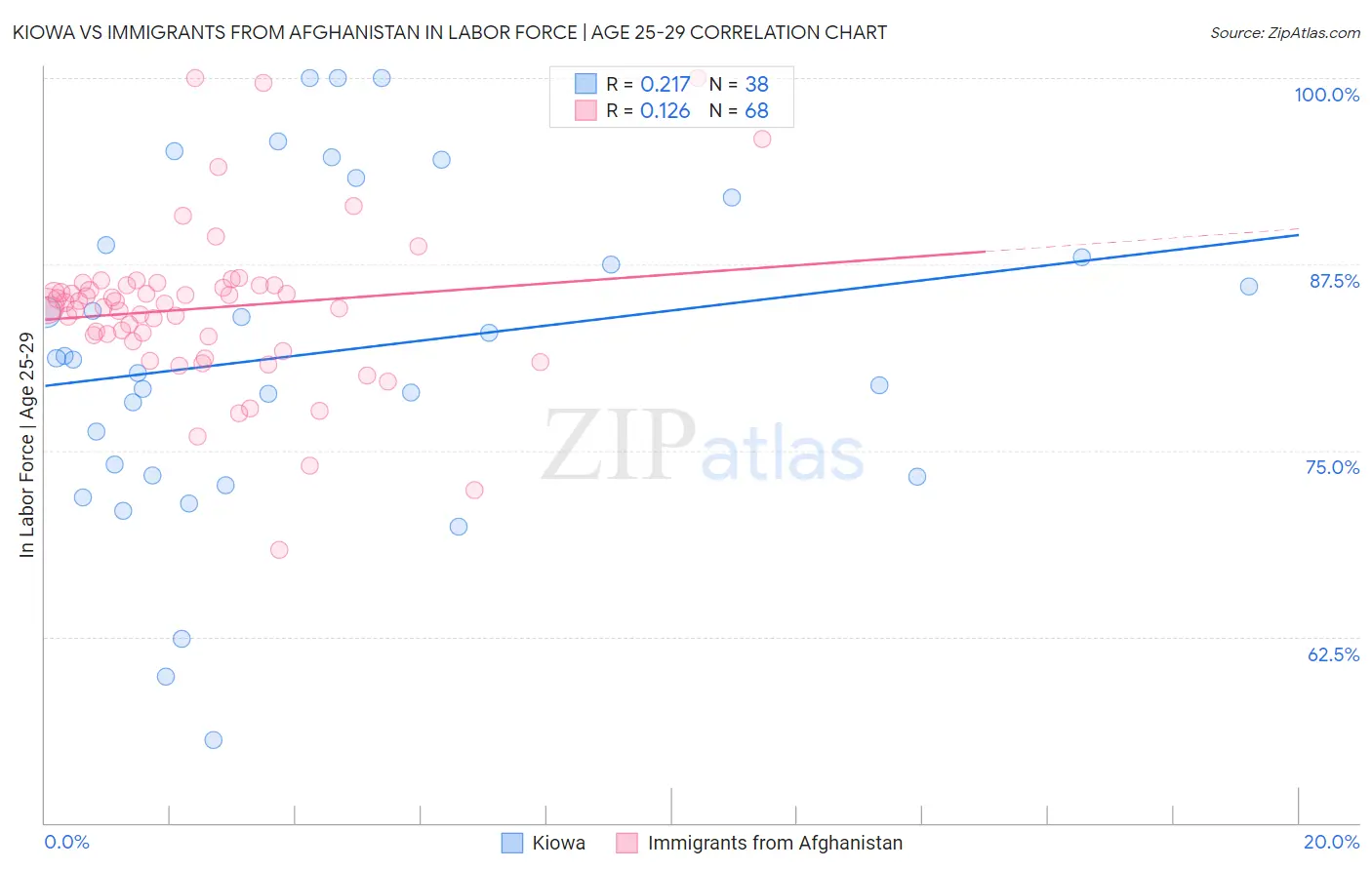Kiowa vs Immigrants from Afghanistan In Labor Force | Age 25-29