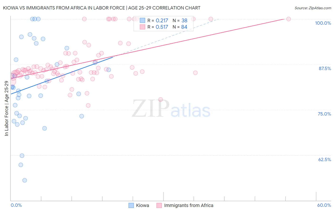 Kiowa vs Immigrants from Africa In Labor Force | Age 25-29