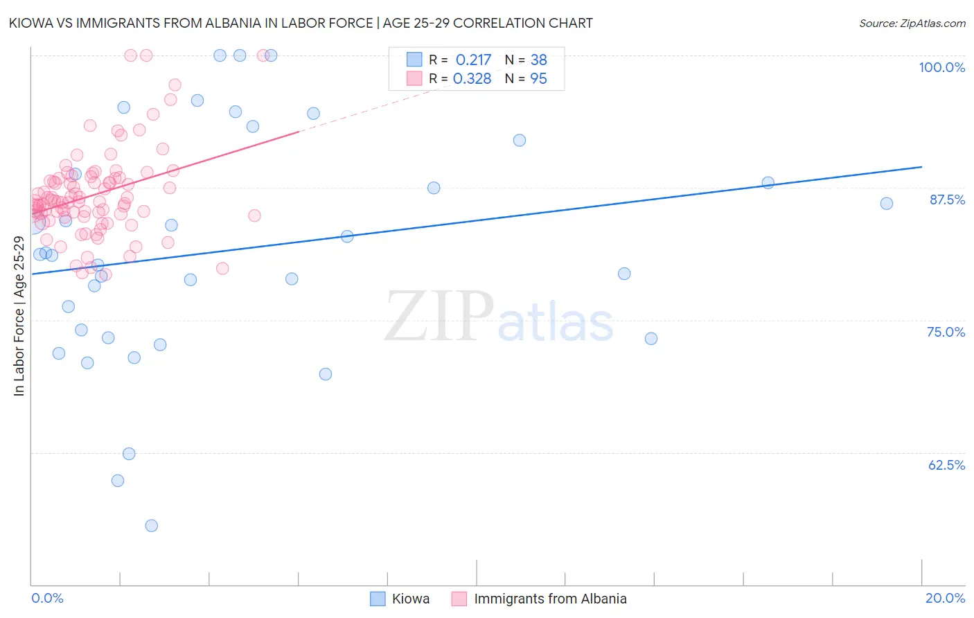 Kiowa vs Immigrants from Albania In Labor Force | Age 25-29