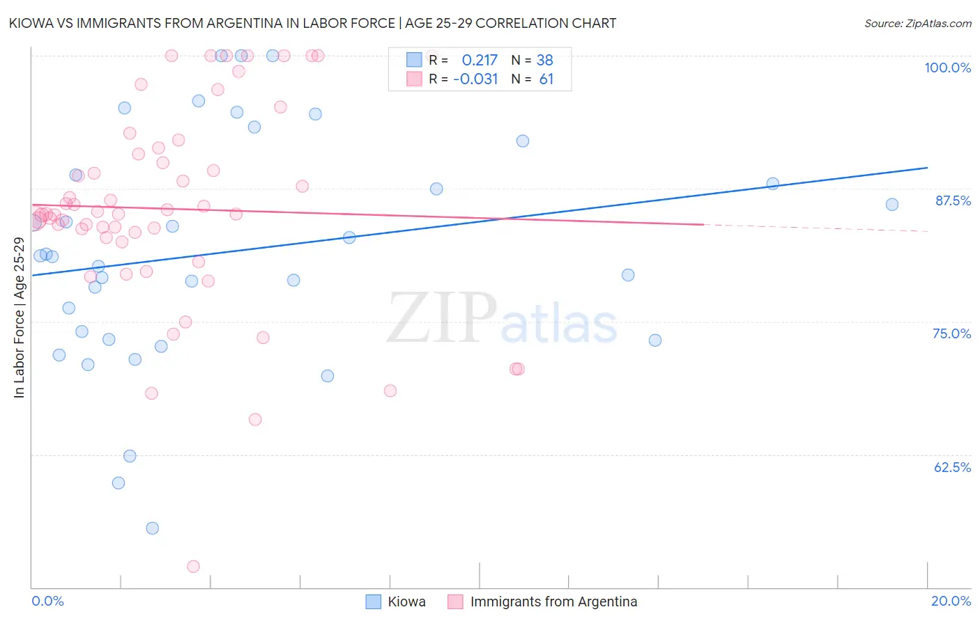 Kiowa vs Immigrants from Argentina In Labor Force | Age 25-29