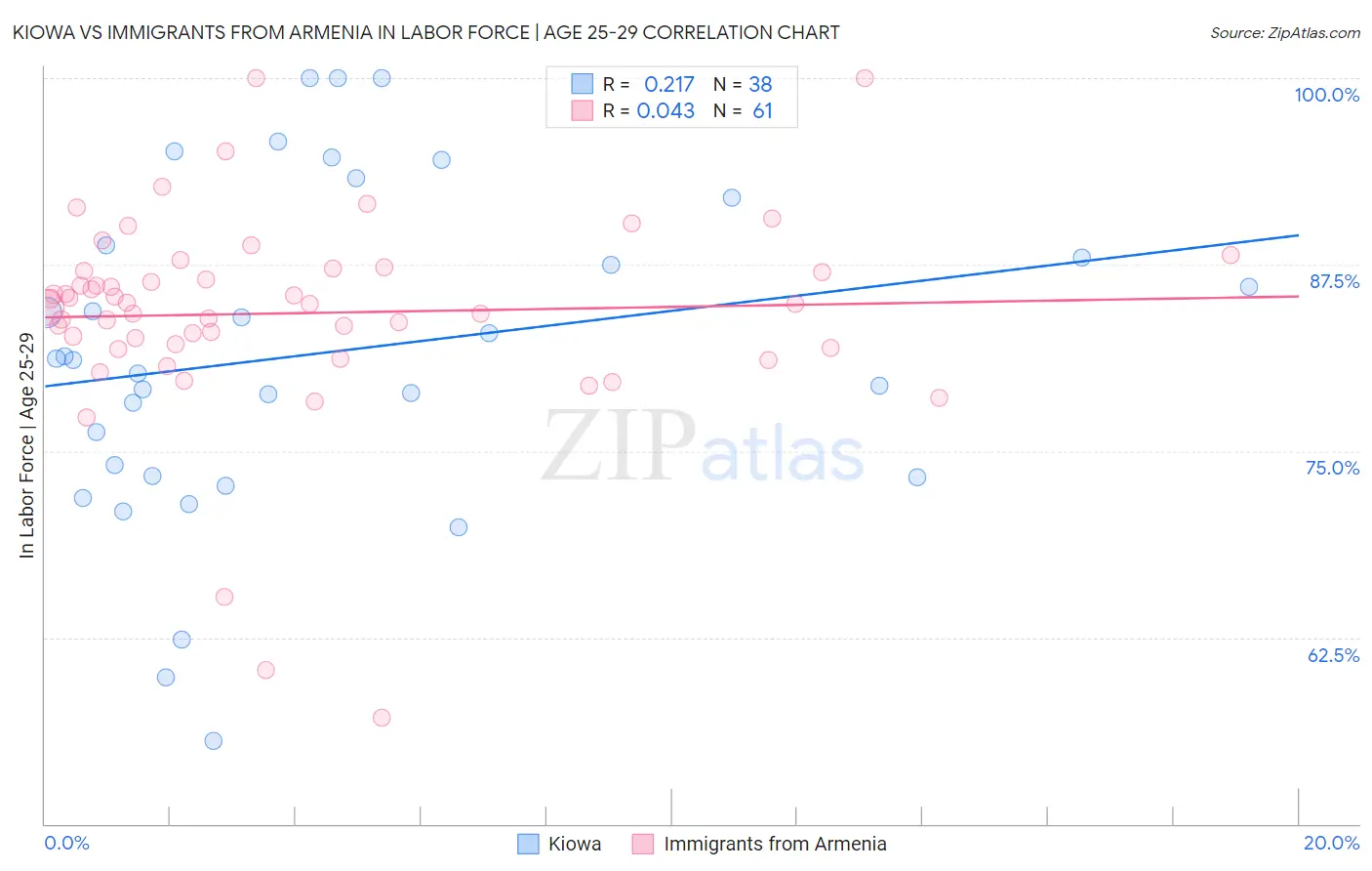Kiowa vs Immigrants from Armenia In Labor Force | Age 25-29