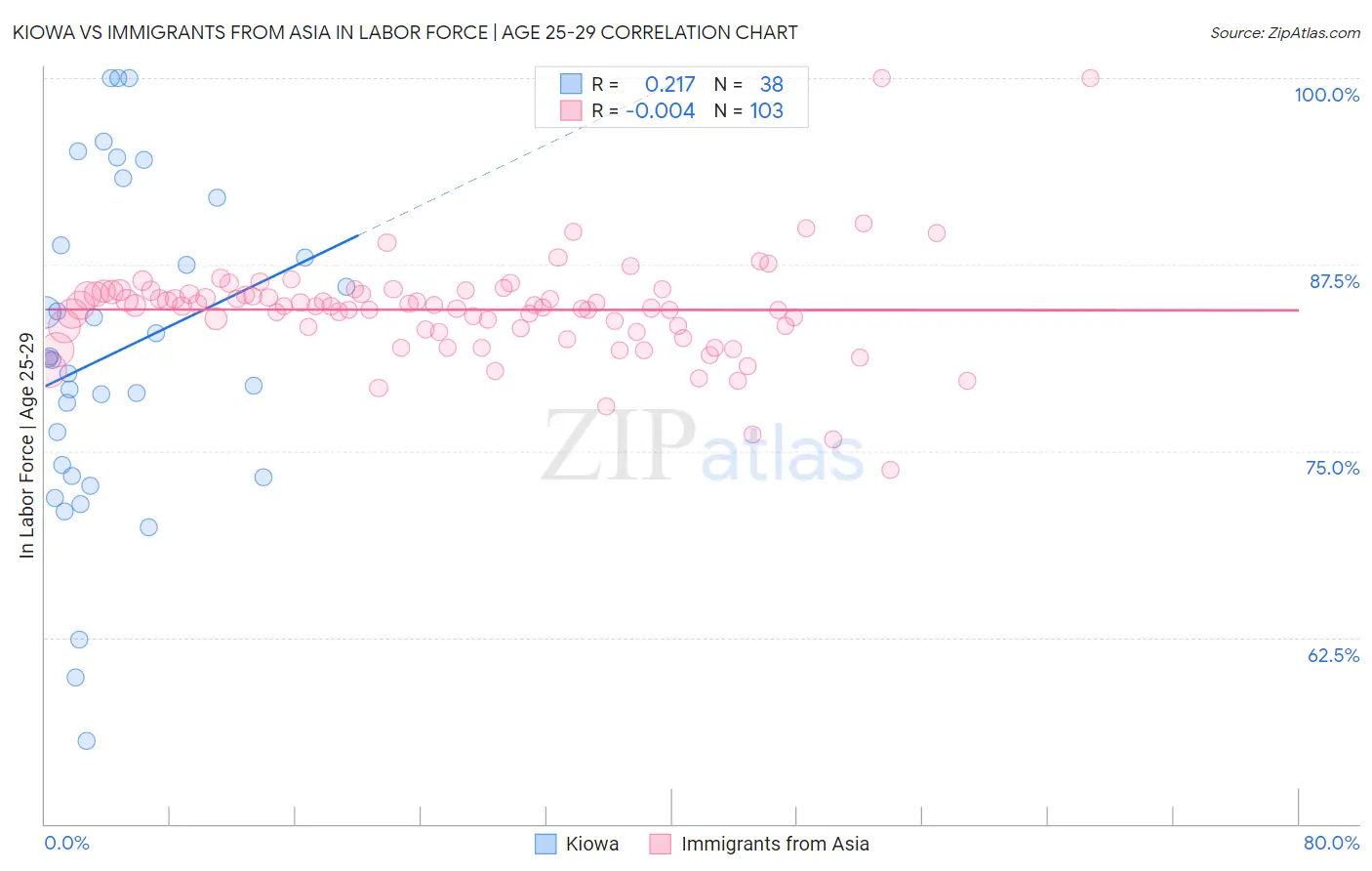 Kiowa vs Immigrants from Asia In Labor Force | Age 25-29