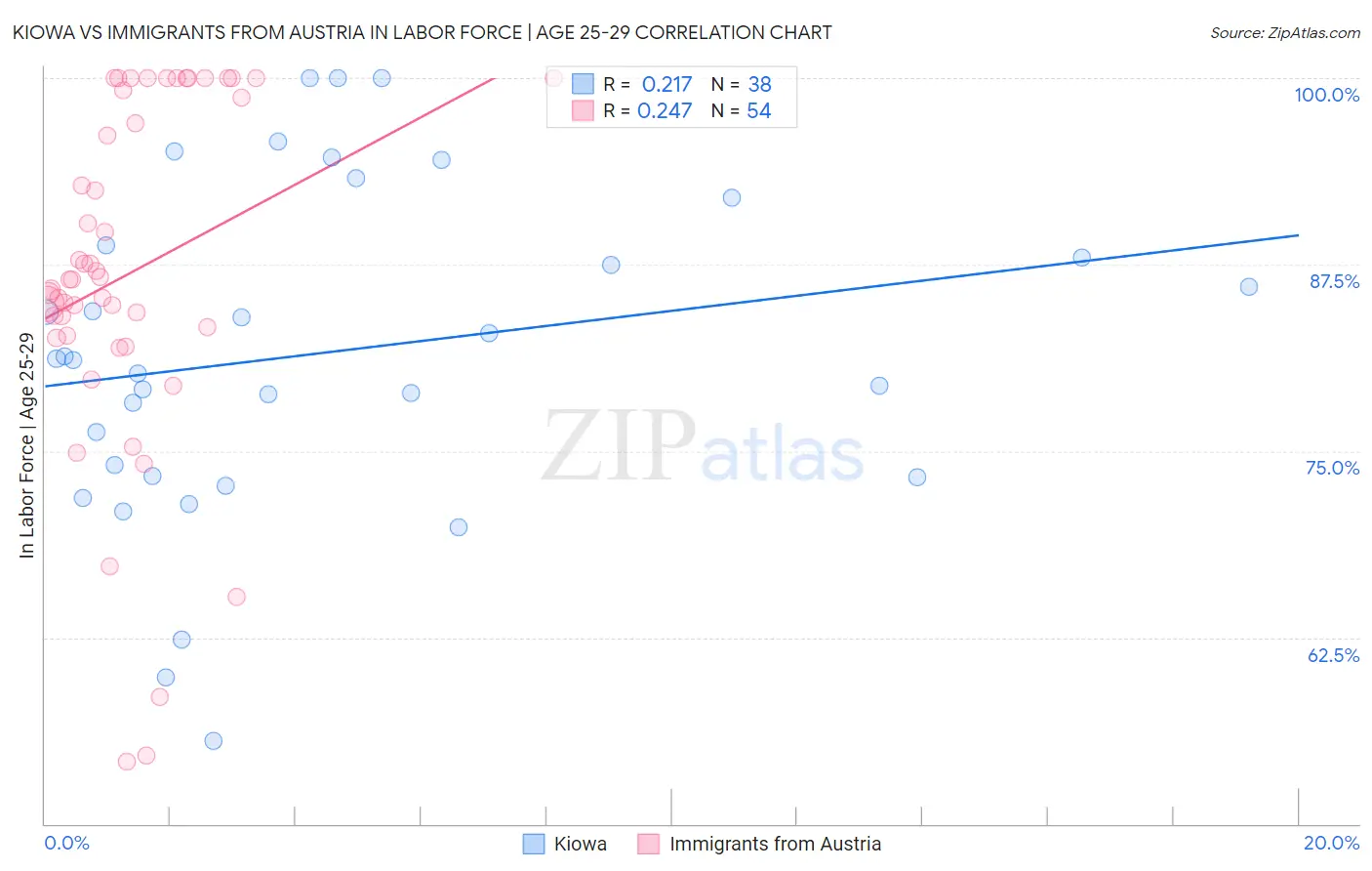 Kiowa vs Immigrants from Austria In Labor Force | Age 25-29