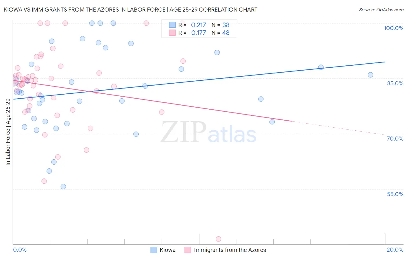 Kiowa vs Immigrants from the Azores In Labor Force | Age 25-29