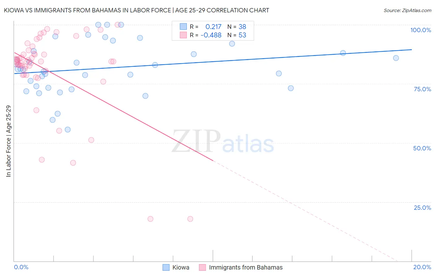 Kiowa vs Immigrants from Bahamas In Labor Force | Age 25-29